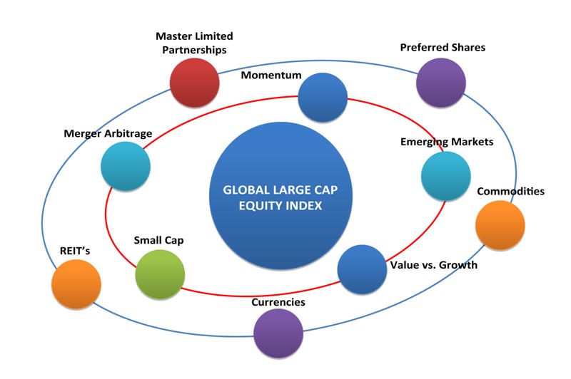 Core Satellite Allocation